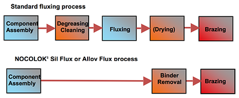 Fig. 3: Production steps for brazing line with standard wet fluxing and for NOCOLOK® Sil Flux