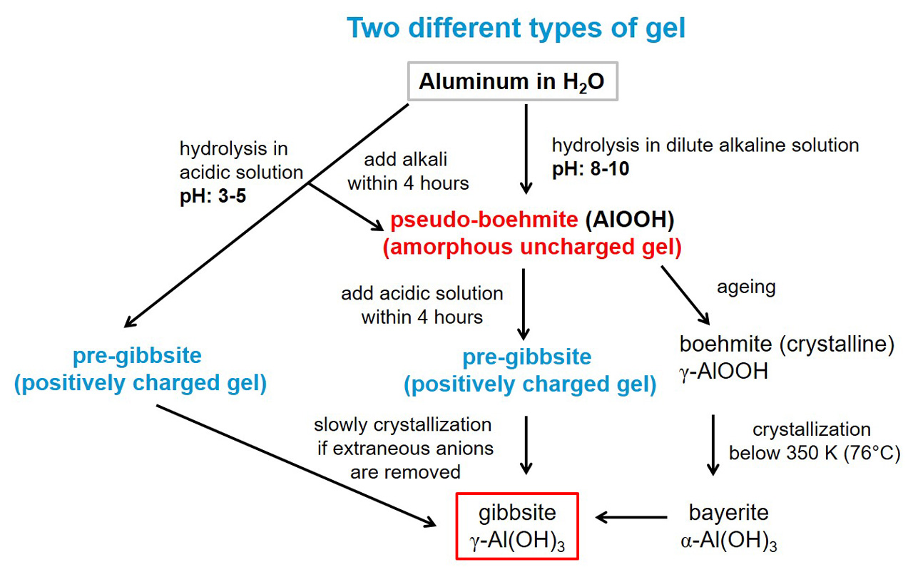 Two different types of gel